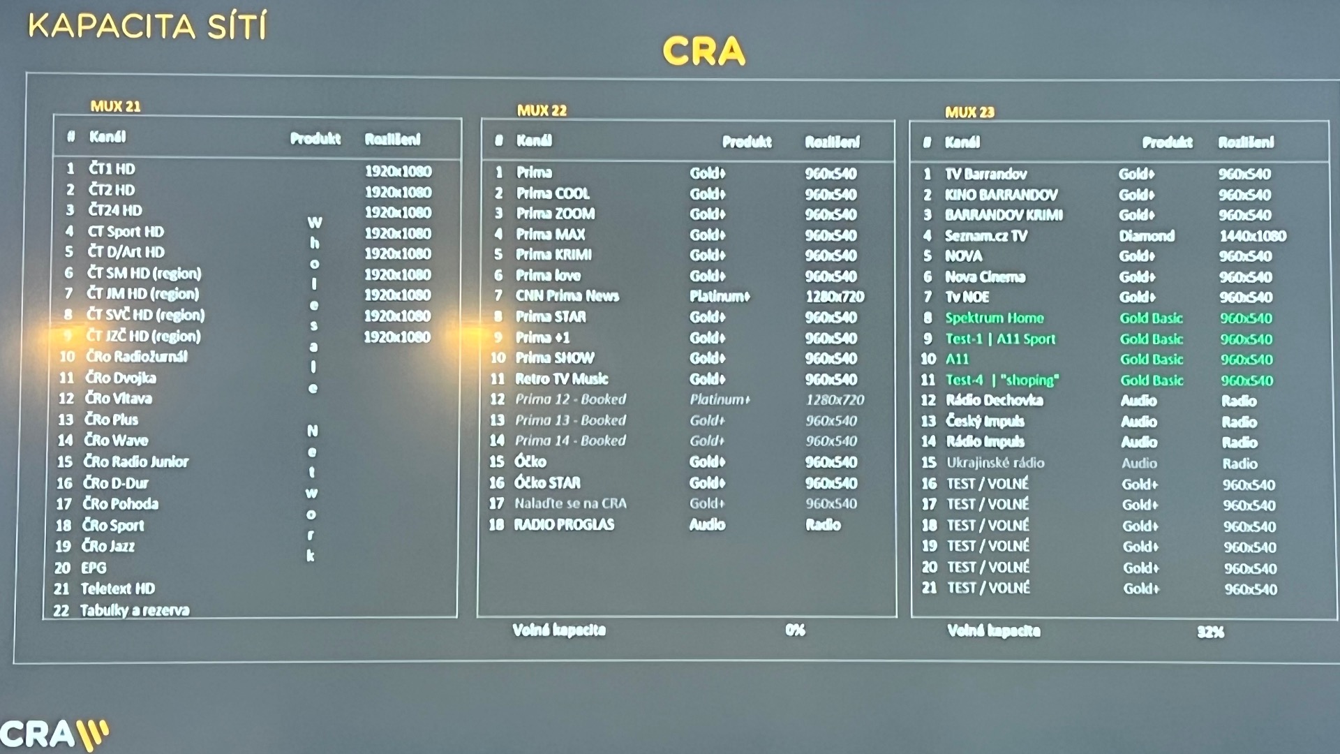 Obsazenost sítí Českých radiokomunikací