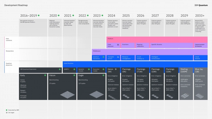 Kvantová roadmapa IBM