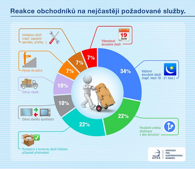 Nejčastěji poskytované služby zdarma