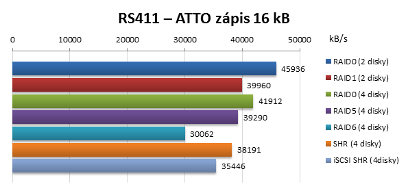 Synology RackStation RS411 ATTO