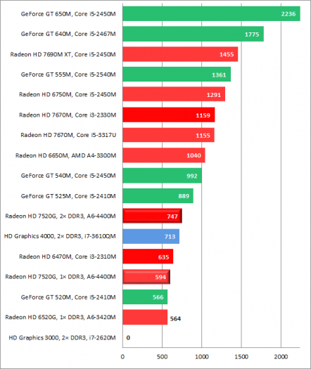 AMD Radeon HD 7520G: vliv pamětí na výkon