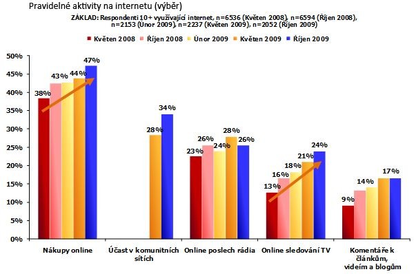 Graf vybraných aktivit uživatelů na internetu za období Květen 2008 - Říjen 2009