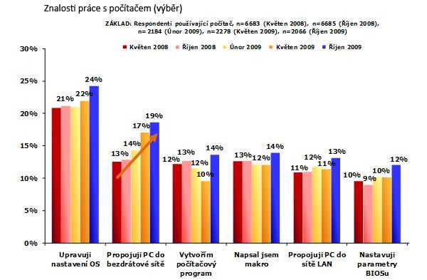 Graf vybraných počítačových znalostí uživatelů za období Květen 2008 - Říjen 2009