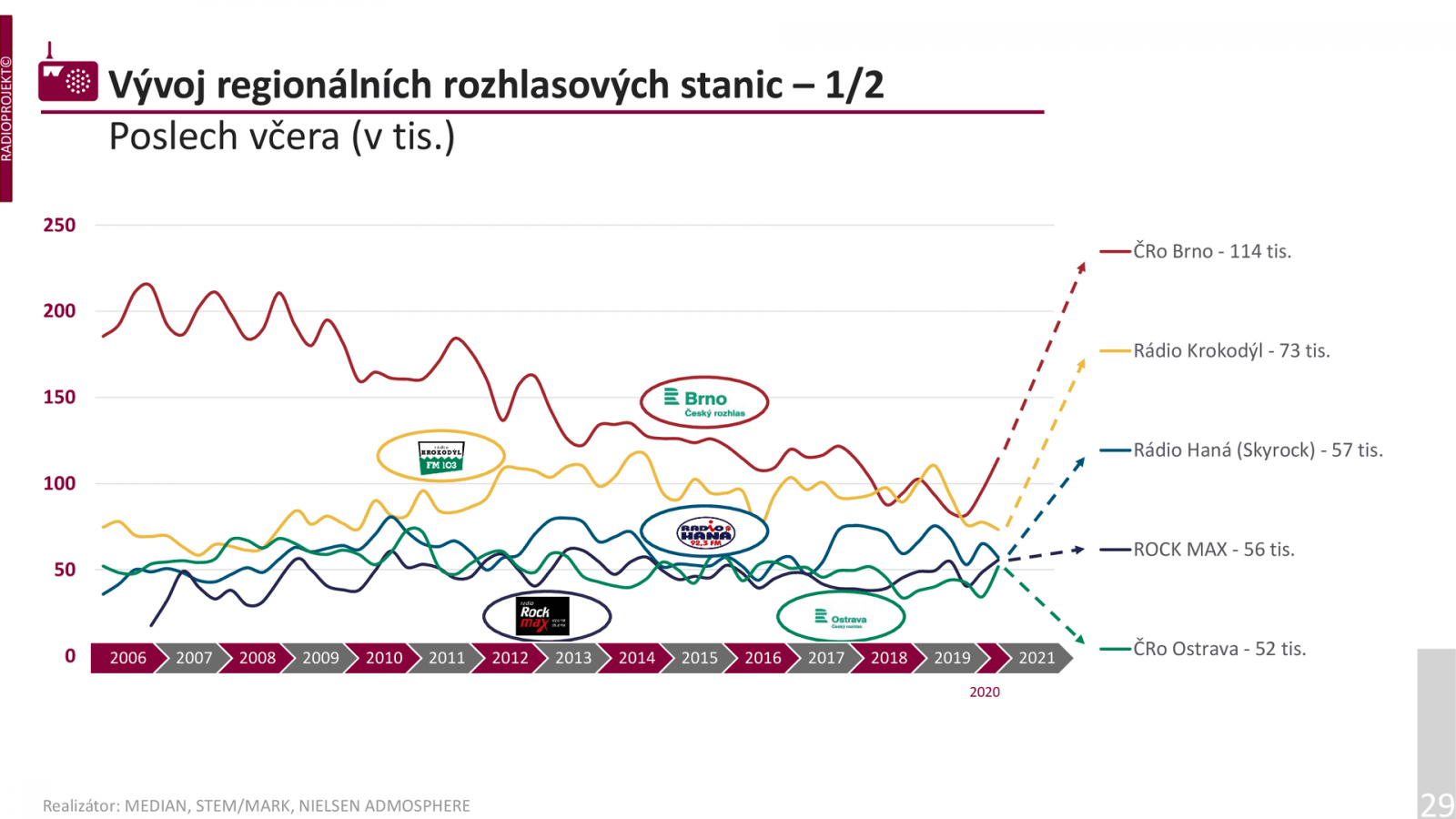 Denní poslechovost regionálních stanic