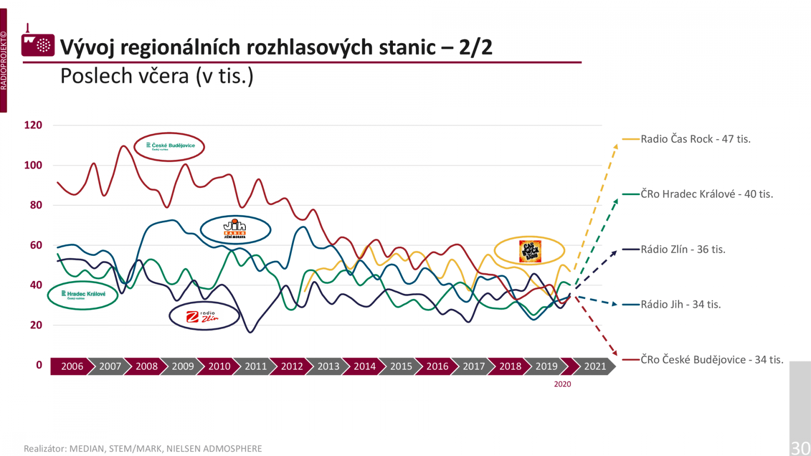 Denní poslechovost regionálních stanic