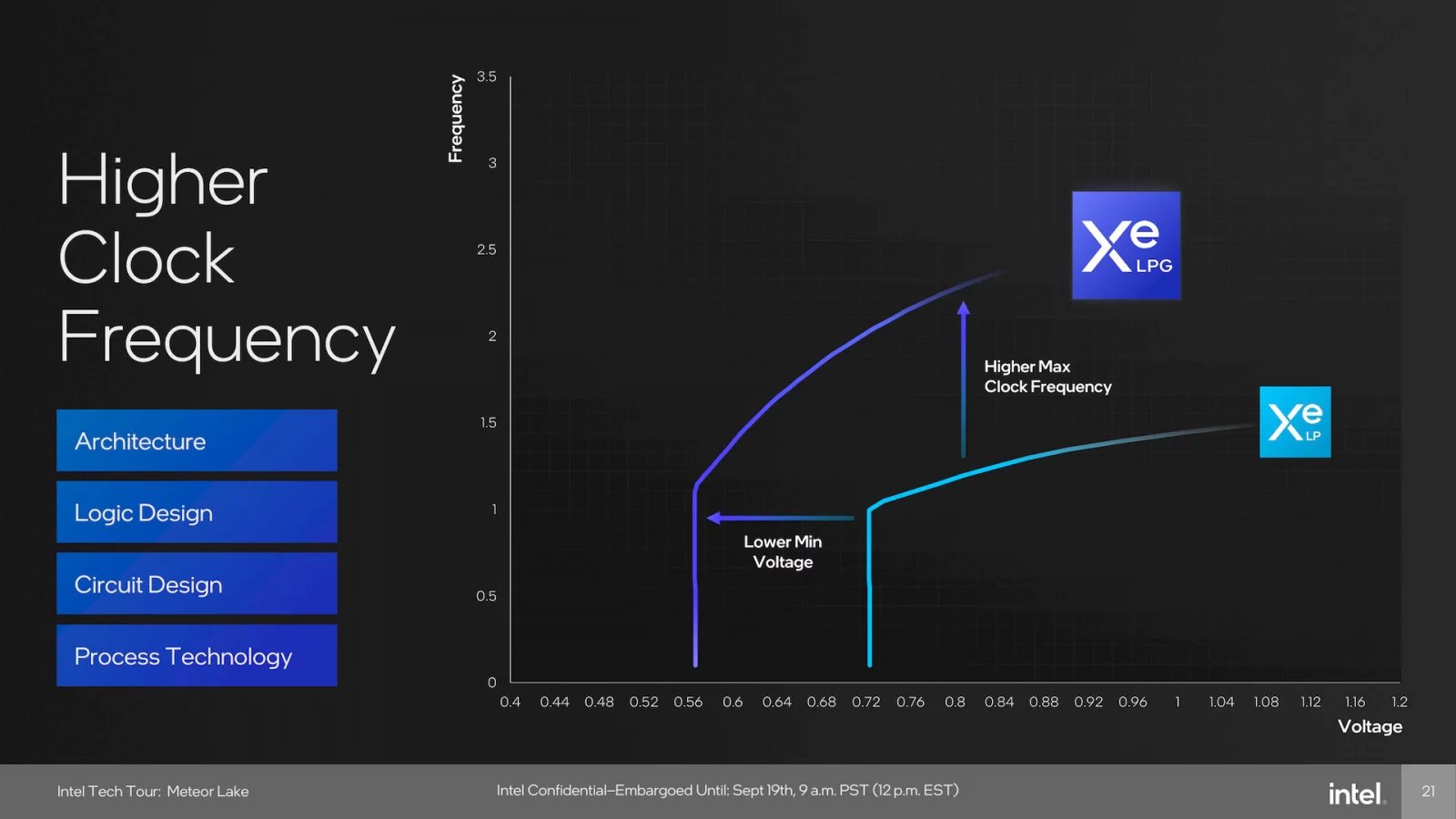 Intel InnovatiOn 2023: Odhalení procesorů Intel Meteor Lake