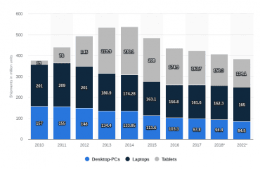 Prodeje počítačů 2010 – 2022