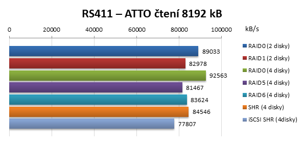 Synology RackStation RS411 ATTO