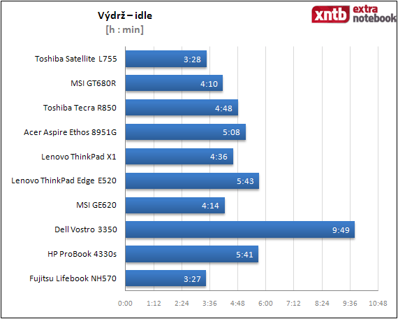 Výdrž - idle