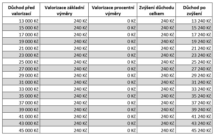 Obrázek znízorňuje zvýšení předčasných důchodů před dosažením důchodového věku