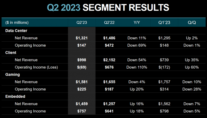Finanční výsledky AMD za Q2 2023 - jednotlivé segmenty