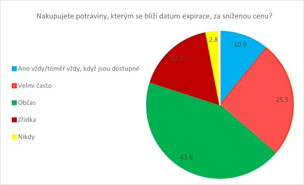 Nakupujte potraviny, kterým se blíží expirace, za sníženou cenu?