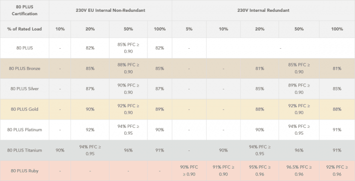 Požadavky standardu 80 Plus Ruby