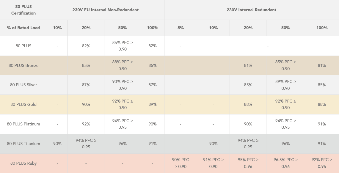 Požadavky standardu 80 Plus Ruby