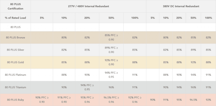 Požadavky standardu 80 Plus Ruby