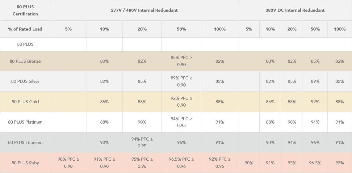 Požadavky standardu 80 Plus Ruby