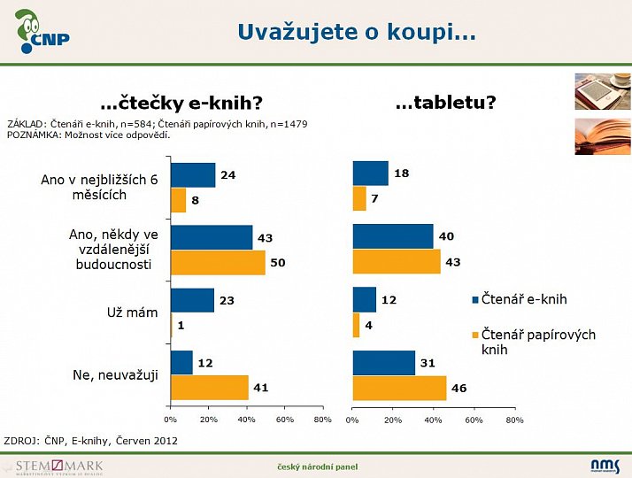 Průzkum: e-knihy a e-čtení v Čechách