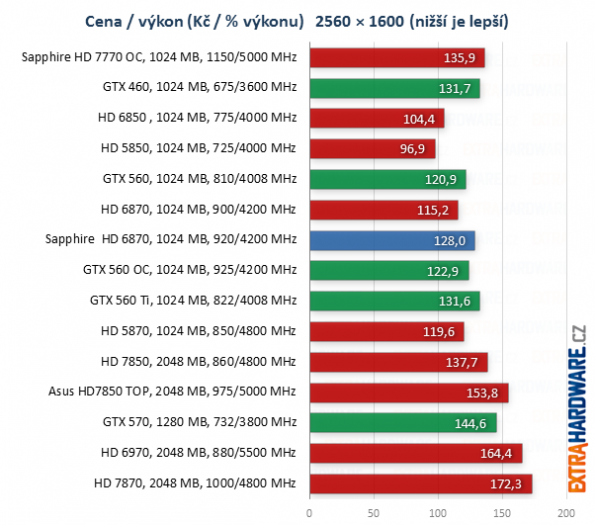 graf poměr cena výkon