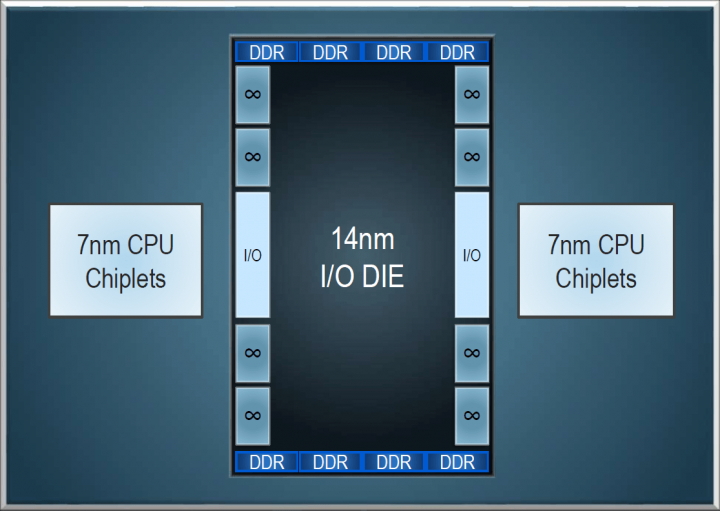 Schéma 7nm Epycu: 7nm čipy s CPU a 14nm I/O čip jsou propojené pomocí Infinity Fabric 2