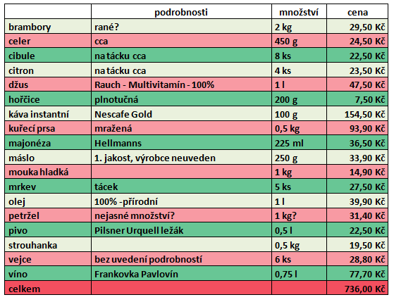 E-shopy s potravinami