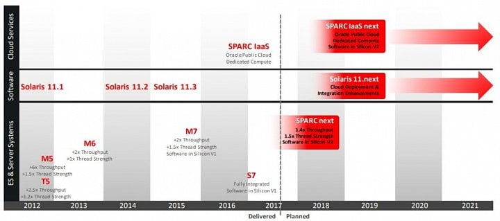 Roadmapa Oraclu čipem Spard M8 ("Sparc Next") zatím končí