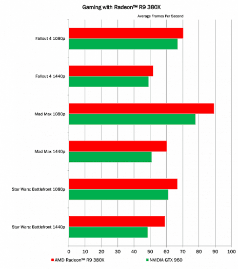 Ukázkové testy Radeonu R9 380X (edice taktovaná na 1030 MHz), naměřené přímo v AMD