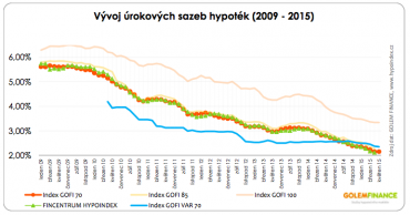 Vývoj úrokových sazeb u jednotlivých hypoték