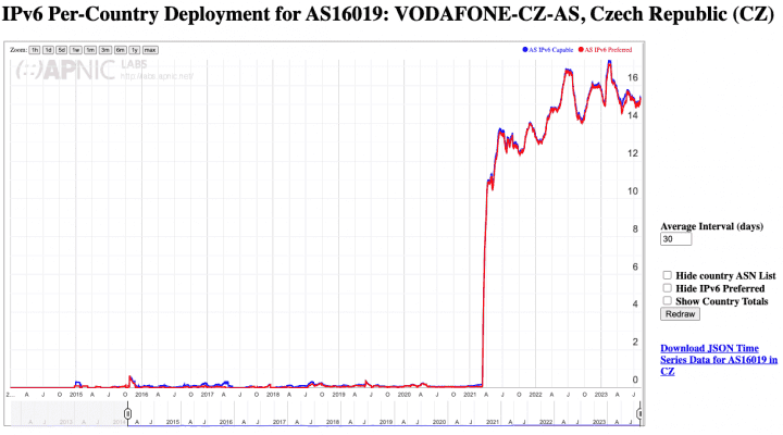 Do doby převzetí prefixů UPC pod vlastní ASN bylo nasazení IPv6 prakticky neměřitelné.