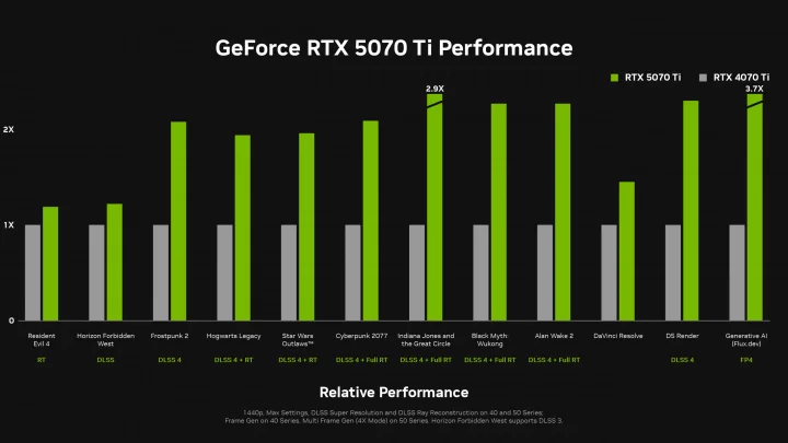 Official ⁤GeForce‌ RTX 5070 Ti vs. RTX 4070 Ti benchmarks