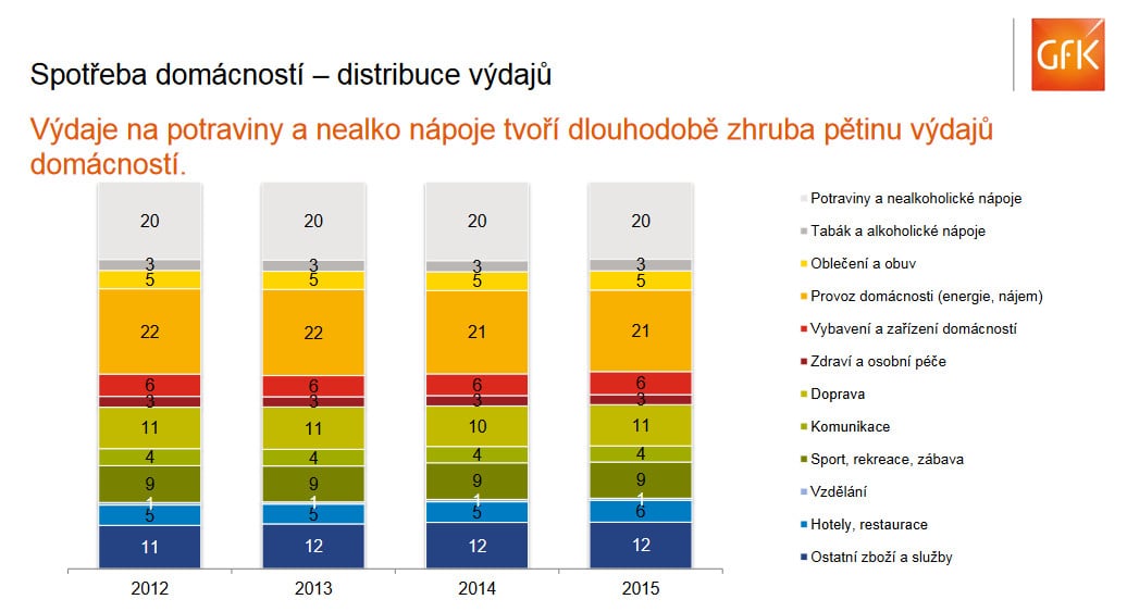 Průzkum 2016: Nákupní zvyklosti lidí