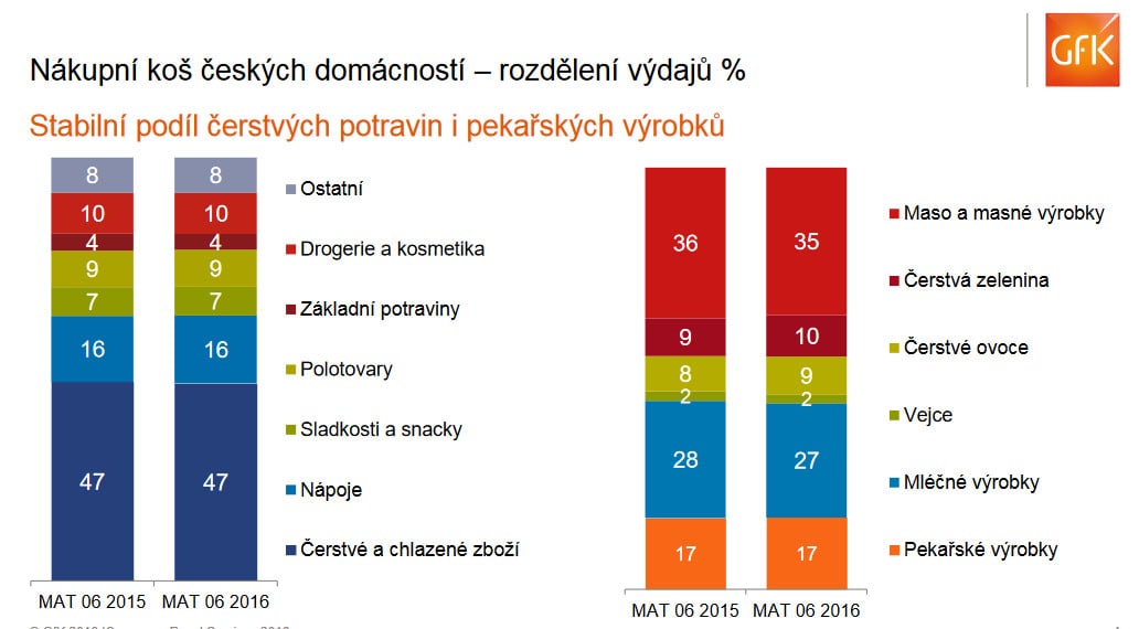 Průzkum 2016: Nákupní zvyklosti lidí