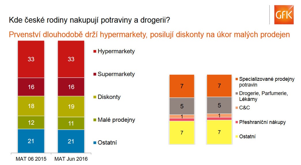 Průzkum 2016: Nákupní zvyklosti lidí