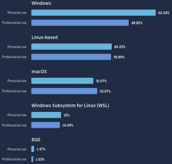 Stack Overflow Developer Survey 2022 - Root.cz