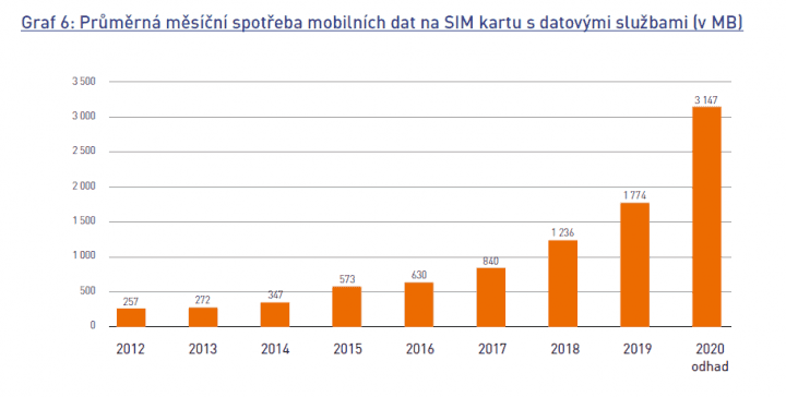 TÚ 2020 spotřeba dat