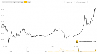 Vývoj kurzu BTC/USD za poslední rok