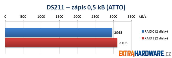 Synology DS211