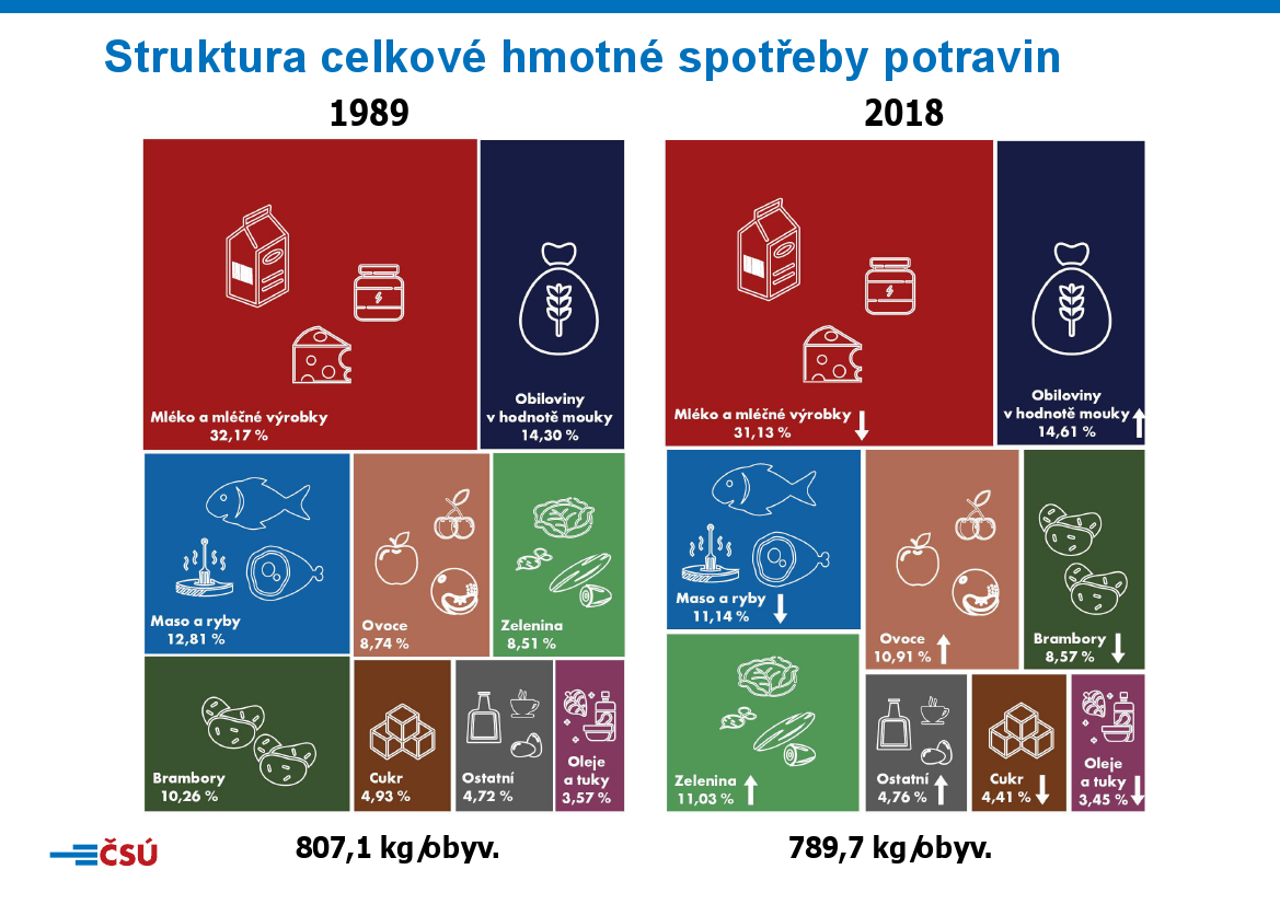 Spotřeba potravin 1989-2018