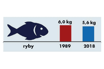 Spotřeba potravin 1989-2018