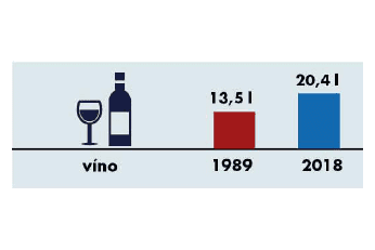 Spotřeba potravin 1989-2018