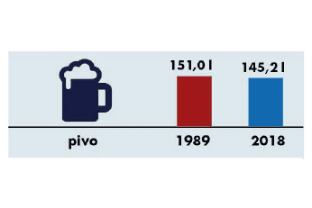 Spotřeba potravin 1989-2018