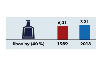 Spotřeba potravin 1989-2018