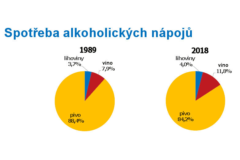 Spotřeba potravin 1989-2018