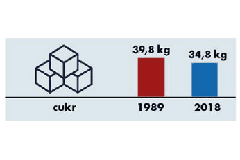 Spotřeba potravin 1989-2018