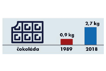 Spotřeba potravin 1989-2018