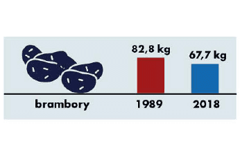 Spotřeba potravin 1989-2018