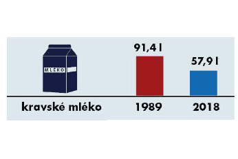 Spotřeba potravin 1989-2018