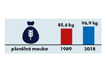 Spotřeba potravin 1989-2018