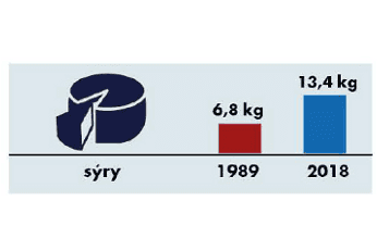 Spotřeba potravin 1989-2018