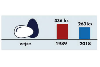 Spotřeba potravin 1989-2018