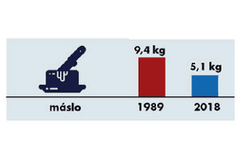 Spotřeba potravin 1989-2018